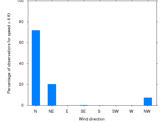 Monthly wind direction chart