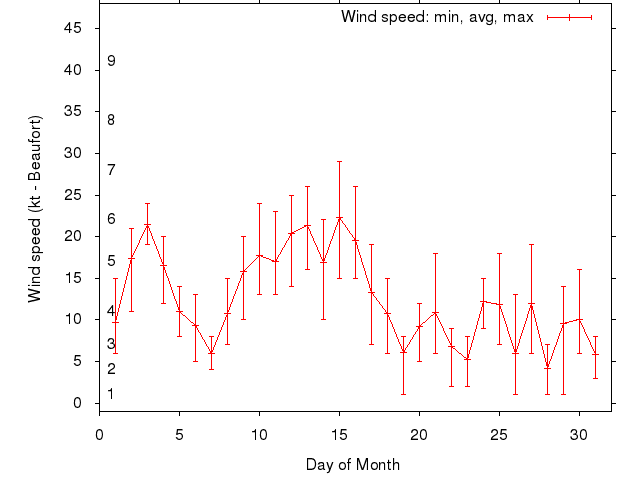 Monthly wind variation chart