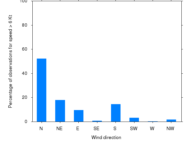 Monthly wind direction chart