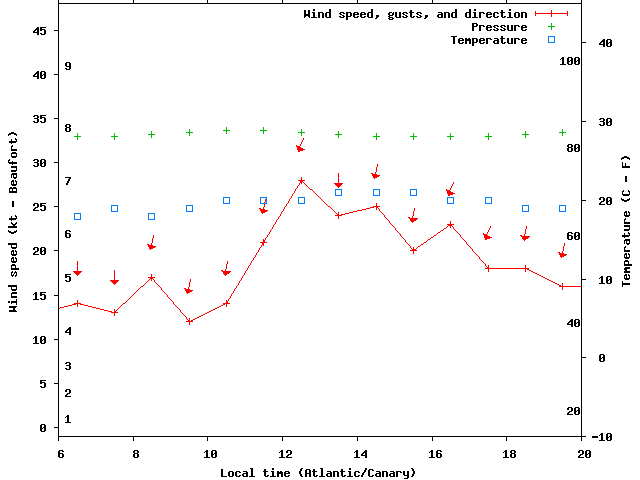 Weather graph