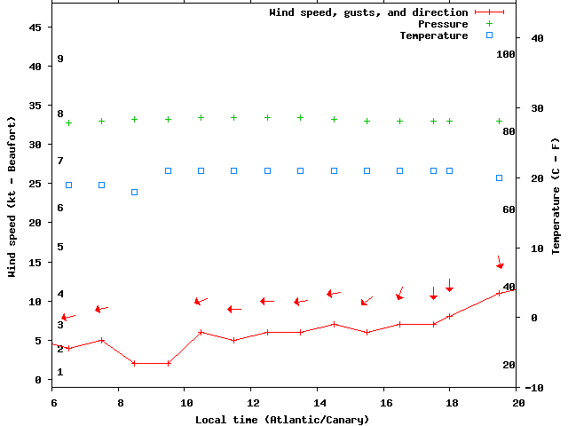 Weather graph