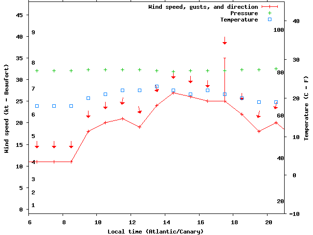 Weather graph
