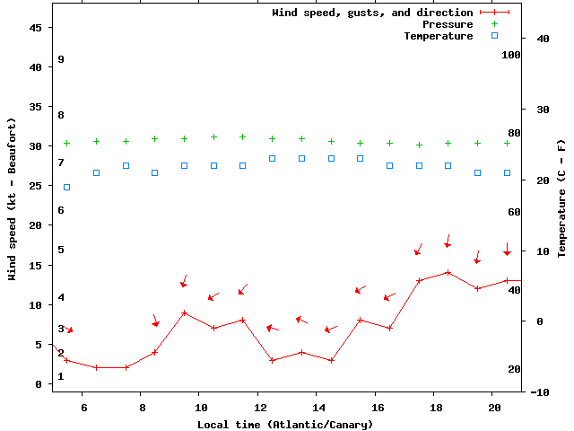 Weather graph