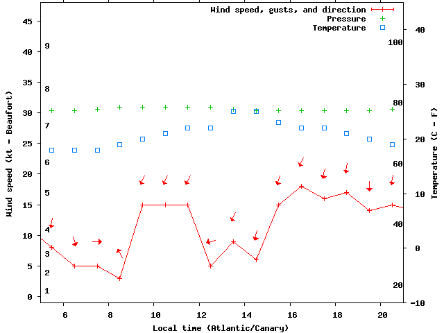 Weather graph