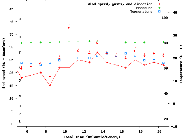 Weather graph