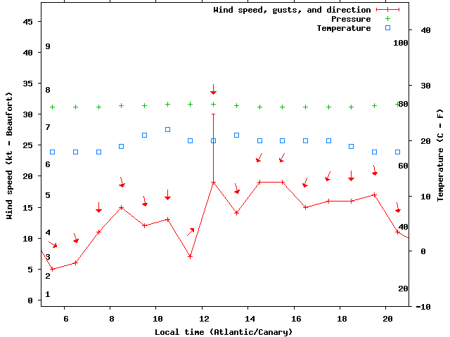 Weather graph