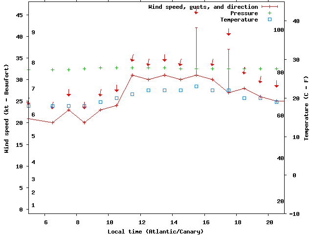 Weather graph