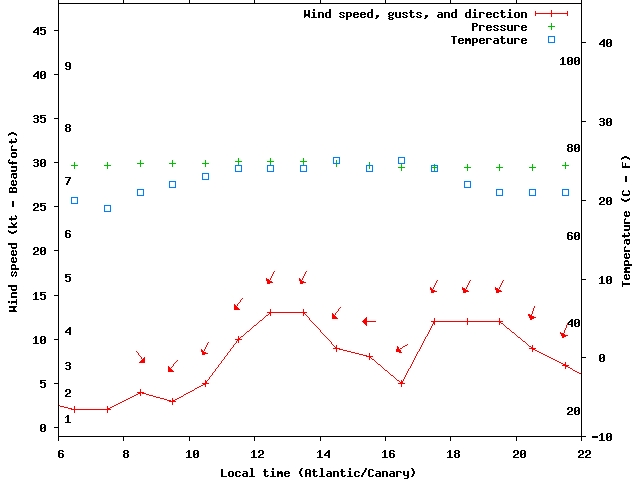 Weather graph