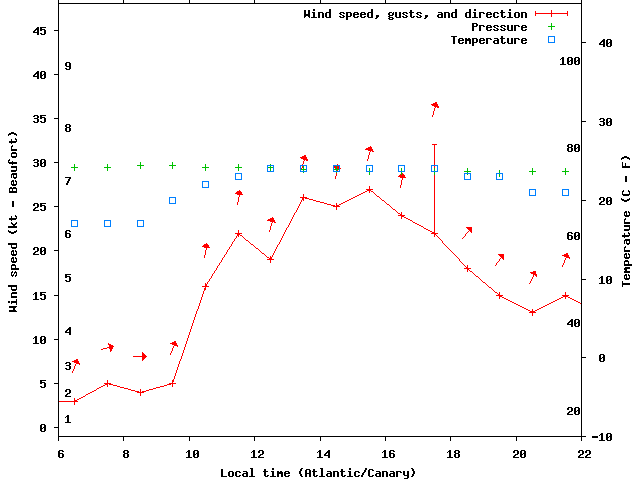 Weather graph