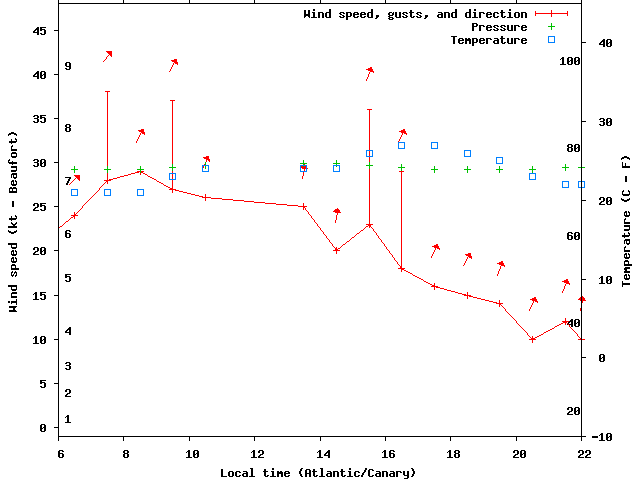 Weather graph