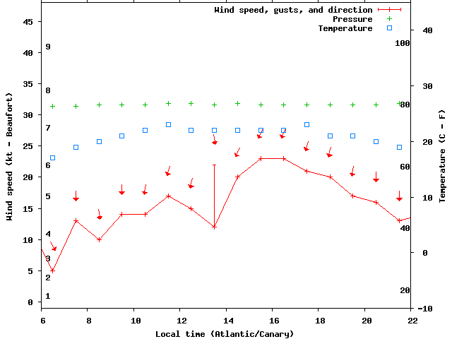 Weather graph