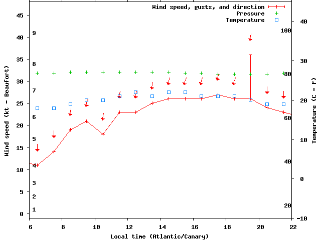 Weather graph
