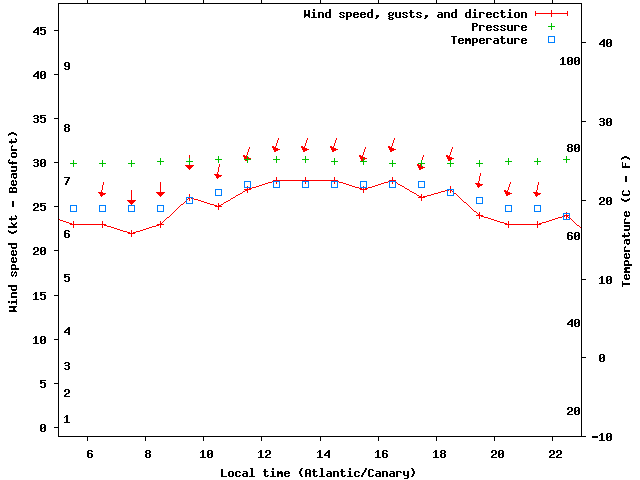 Weather graph