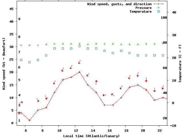 Weather graph