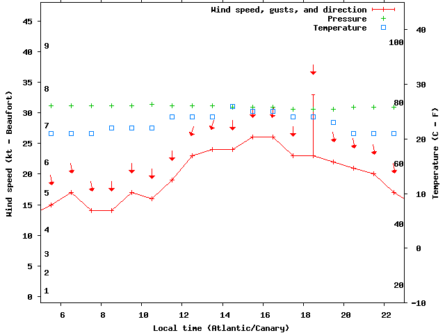 Weather graph