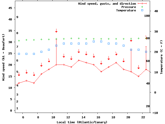 Weather graph