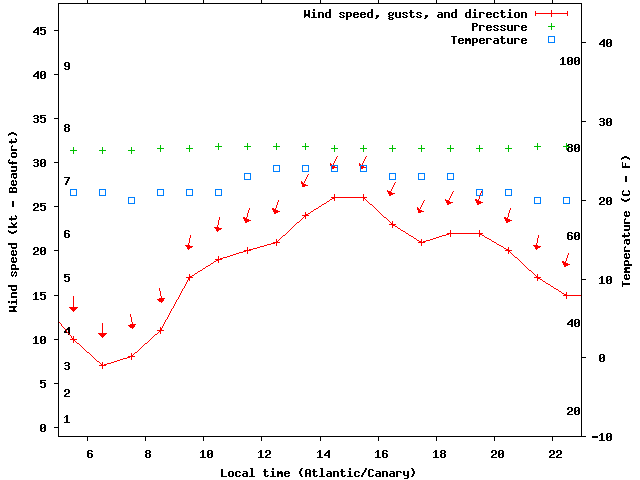 Weather graph