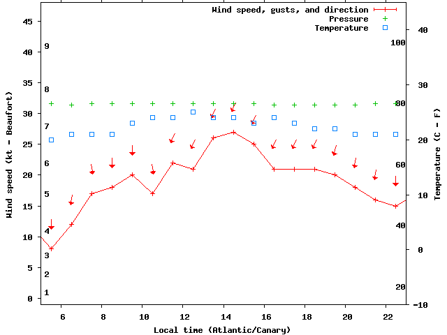 Weather graph