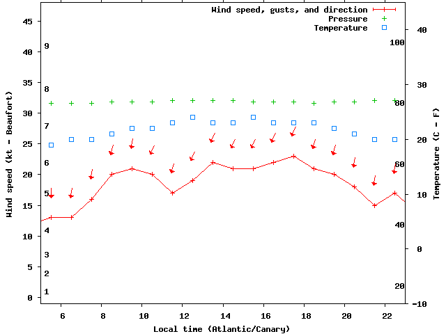 Weather graph