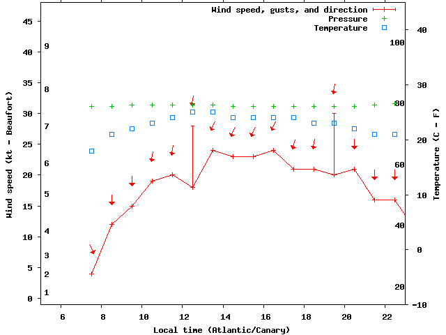 Weather graph