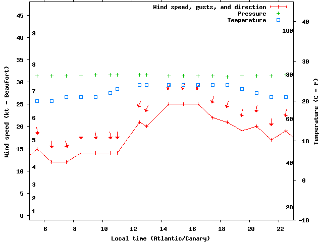 Weather graph