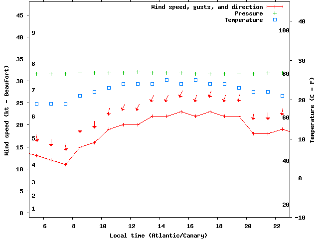 Weather graph