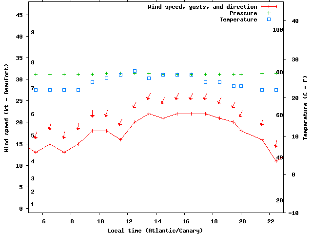 Weather graph