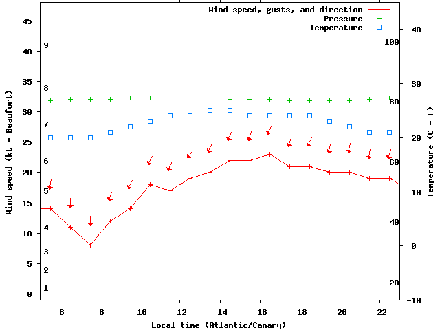 Weather graph