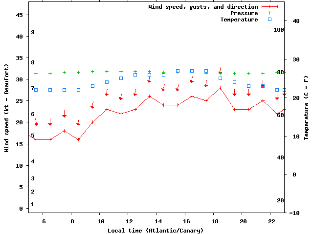 Weather graph