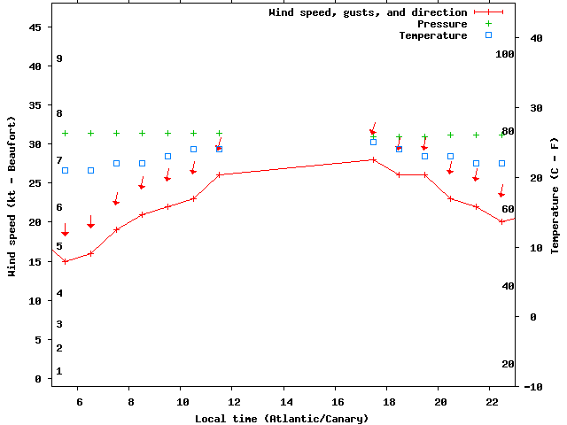 Weather graph