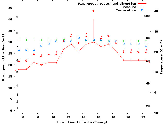 Weather graph
