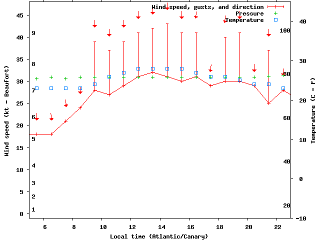 Weather graph