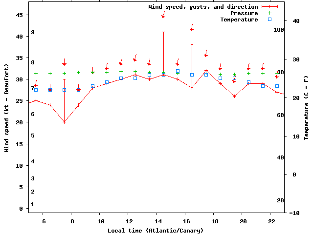 Weather graph