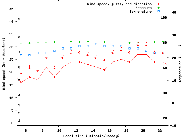 Weather graph