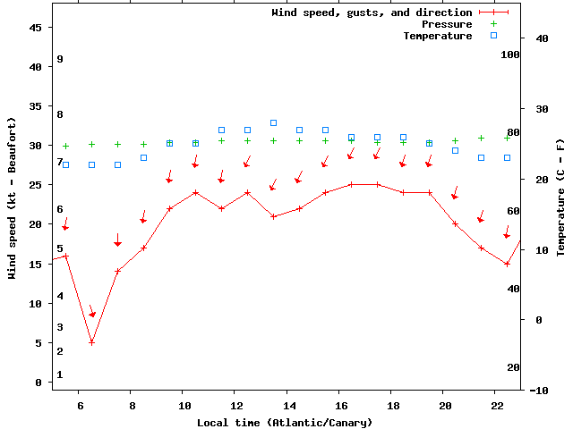 Weather graph