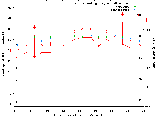 Weather graph