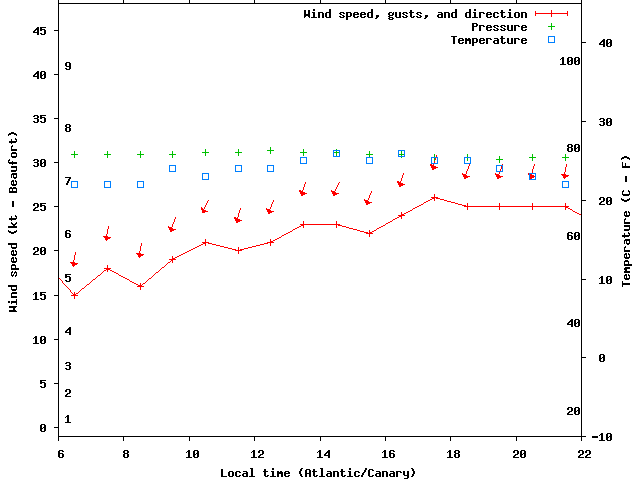 Weather graph