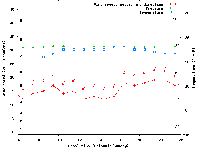 Weather graph