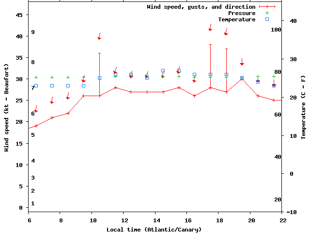 Weather graph