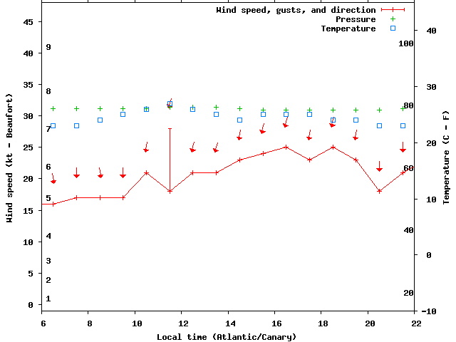 Weather graph