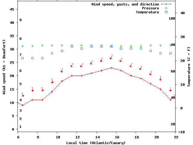 Weather graph
