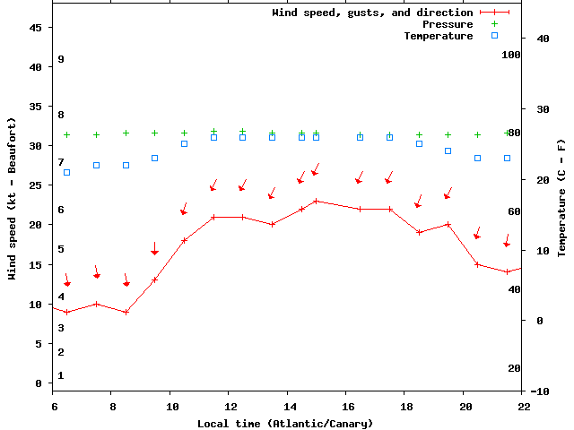 Weather graph