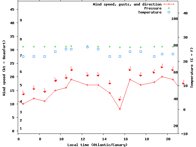 Weather graph