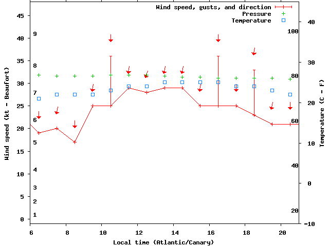 Weather graph