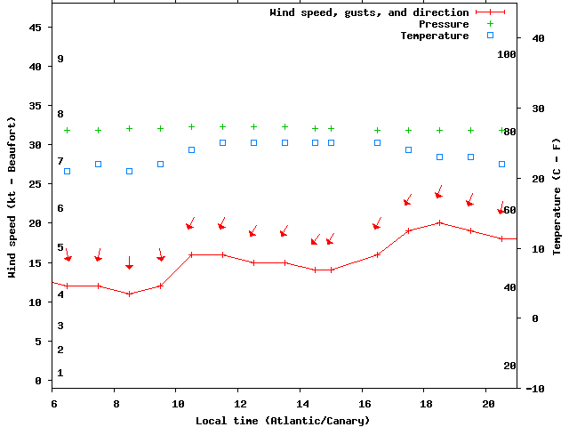 Weather graph
