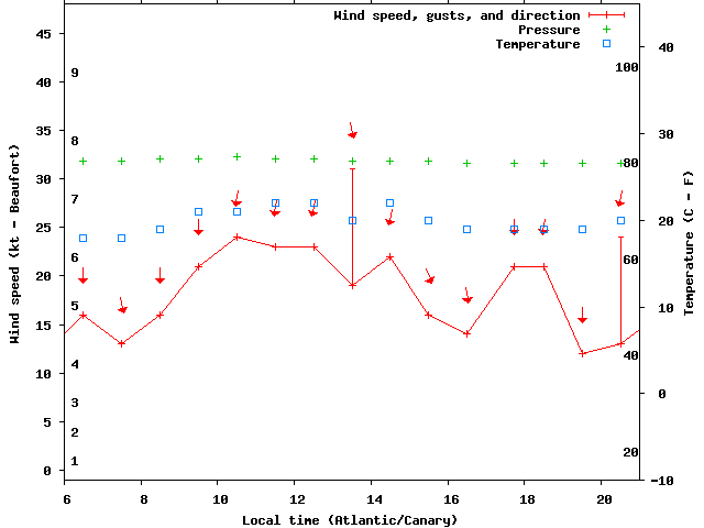 Weather graph
