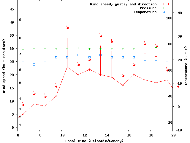 Weather graph