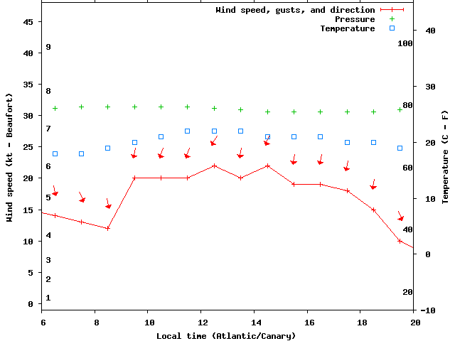 Weather graph