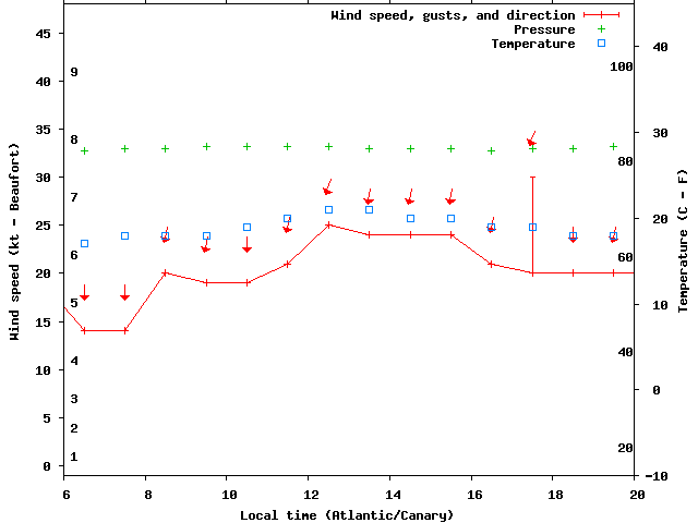 Weather graph