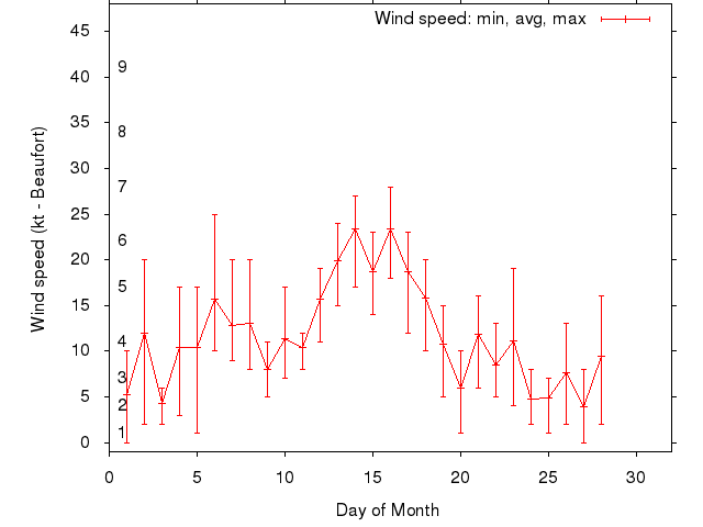 Monthly wind variation chart